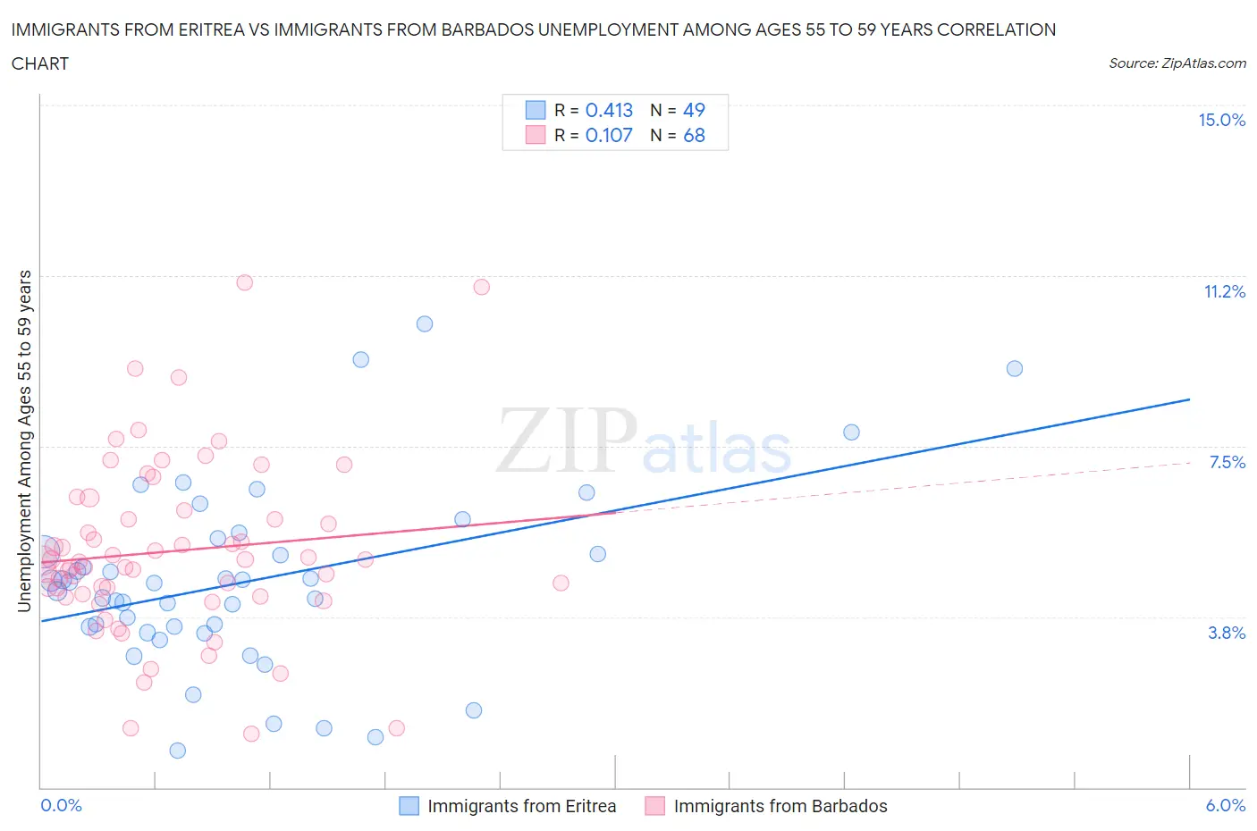 Immigrants from Eritrea vs Immigrants from Barbados Unemployment Among Ages 55 to 59 years