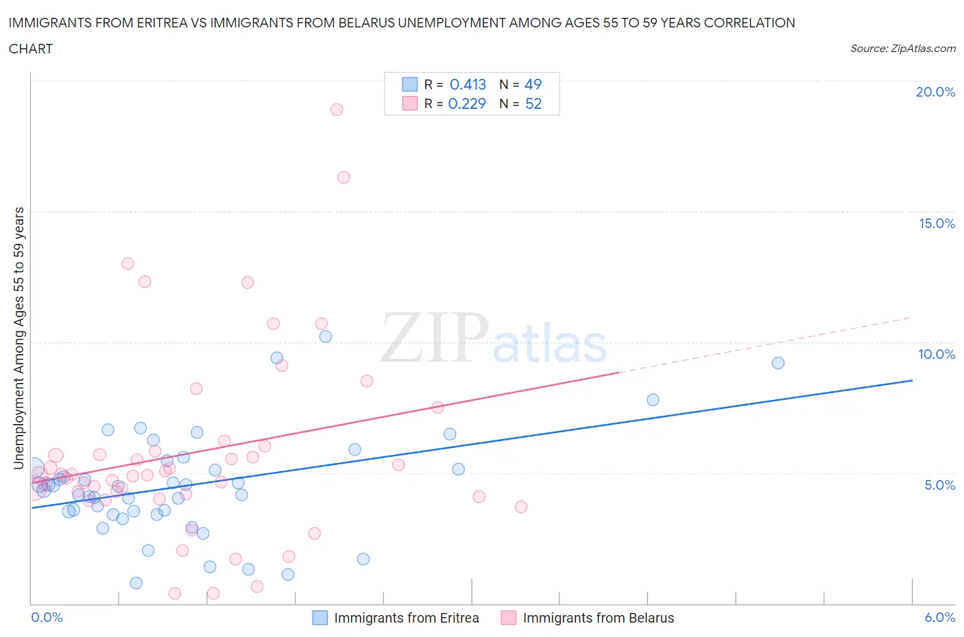 Immigrants from Eritrea vs Immigrants from Belarus Unemployment Among Ages 55 to 59 years