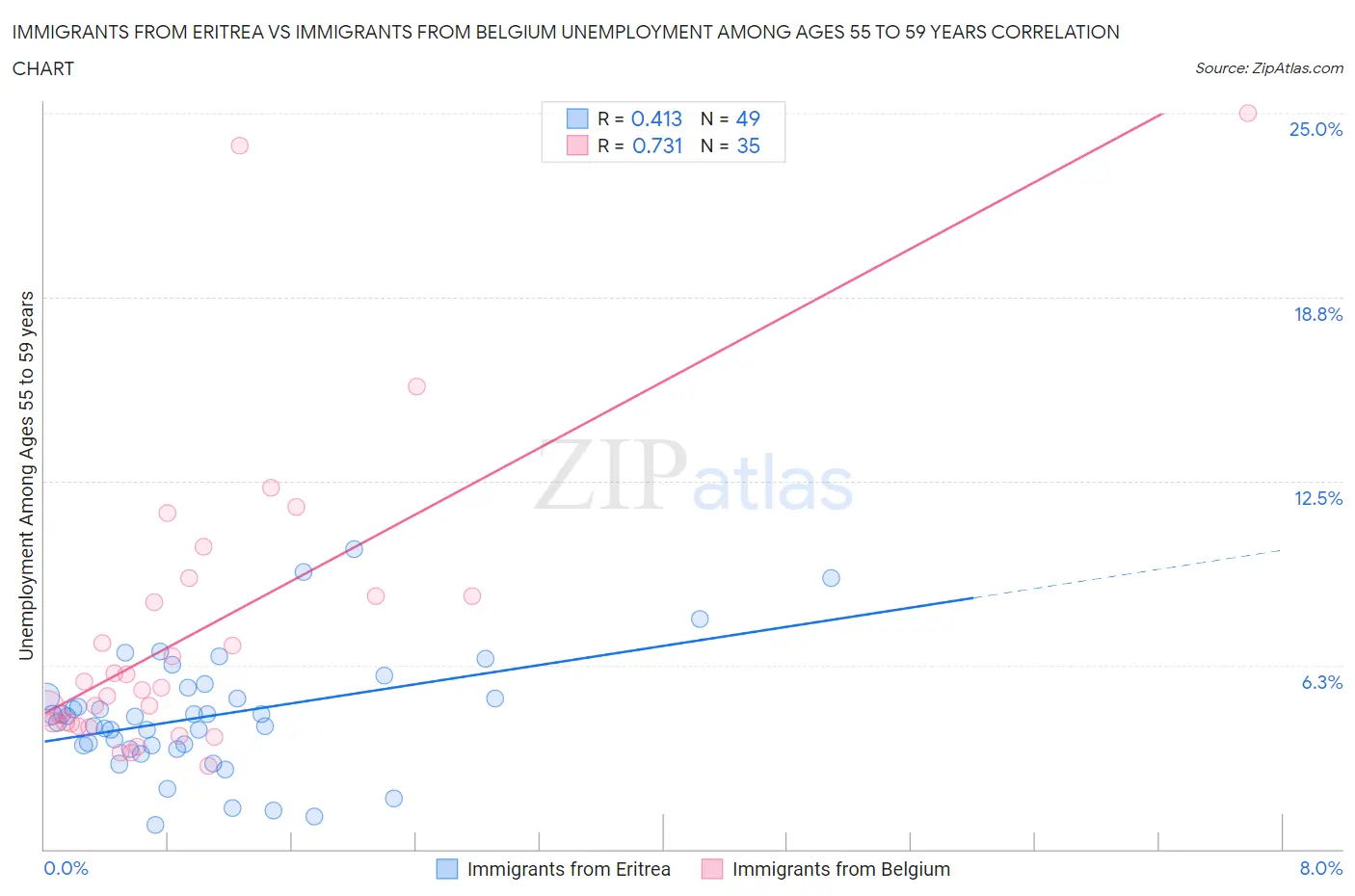 Immigrants from Eritrea vs Immigrants from Belgium Unemployment Among Ages 55 to 59 years