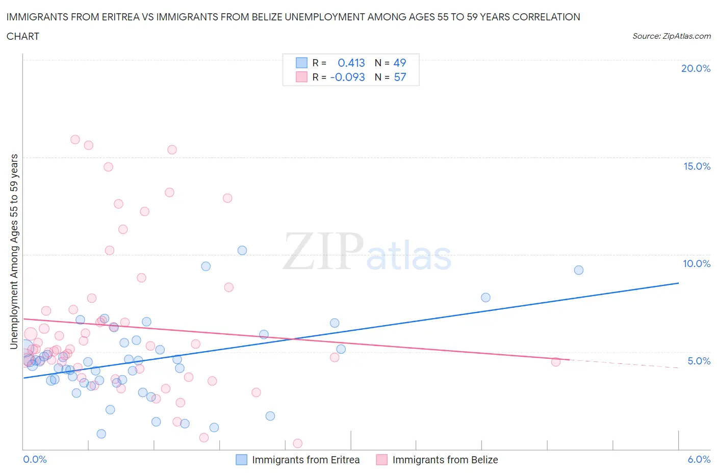 Immigrants from Eritrea vs Immigrants from Belize Unemployment Among Ages 55 to 59 years