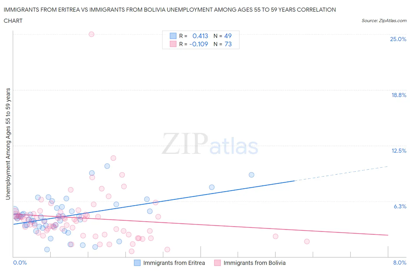 Immigrants from Eritrea vs Immigrants from Bolivia Unemployment Among Ages 55 to 59 years