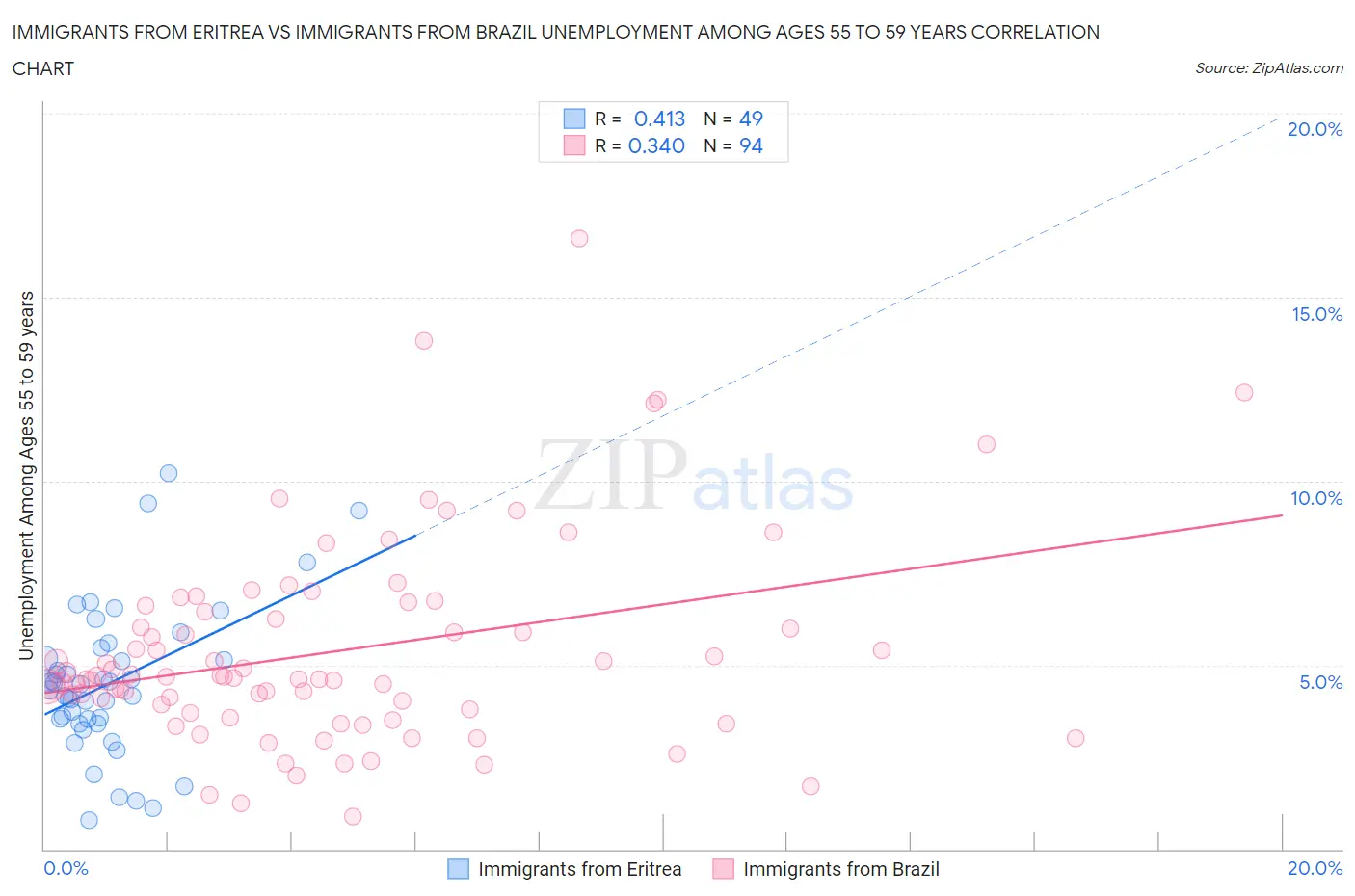 Immigrants from Eritrea vs Immigrants from Brazil Unemployment Among Ages 55 to 59 years