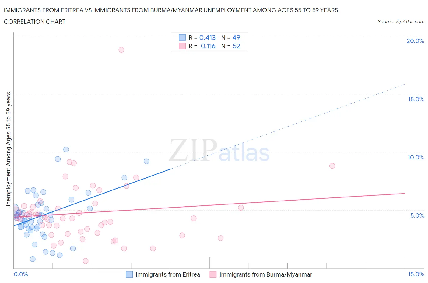 Immigrants from Eritrea vs Immigrants from Burma/Myanmar Unemployment Among Ages 55 to 59 years