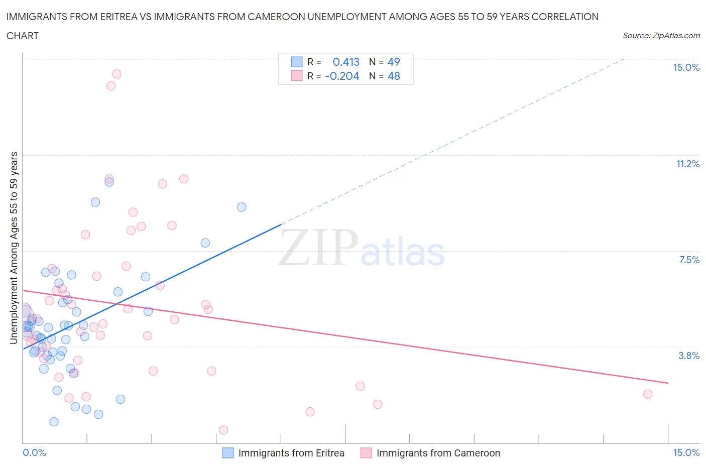 Immigrants from Eritrea vs Immigrants from Cameroon Unemployment Among Ages 55 to 59 years