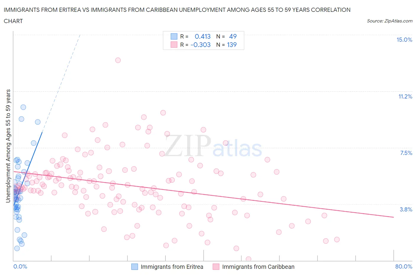 Immigrants from Eritrea vs Immigrants from Caribbean Unemployment Among Ages 55 to 59 years