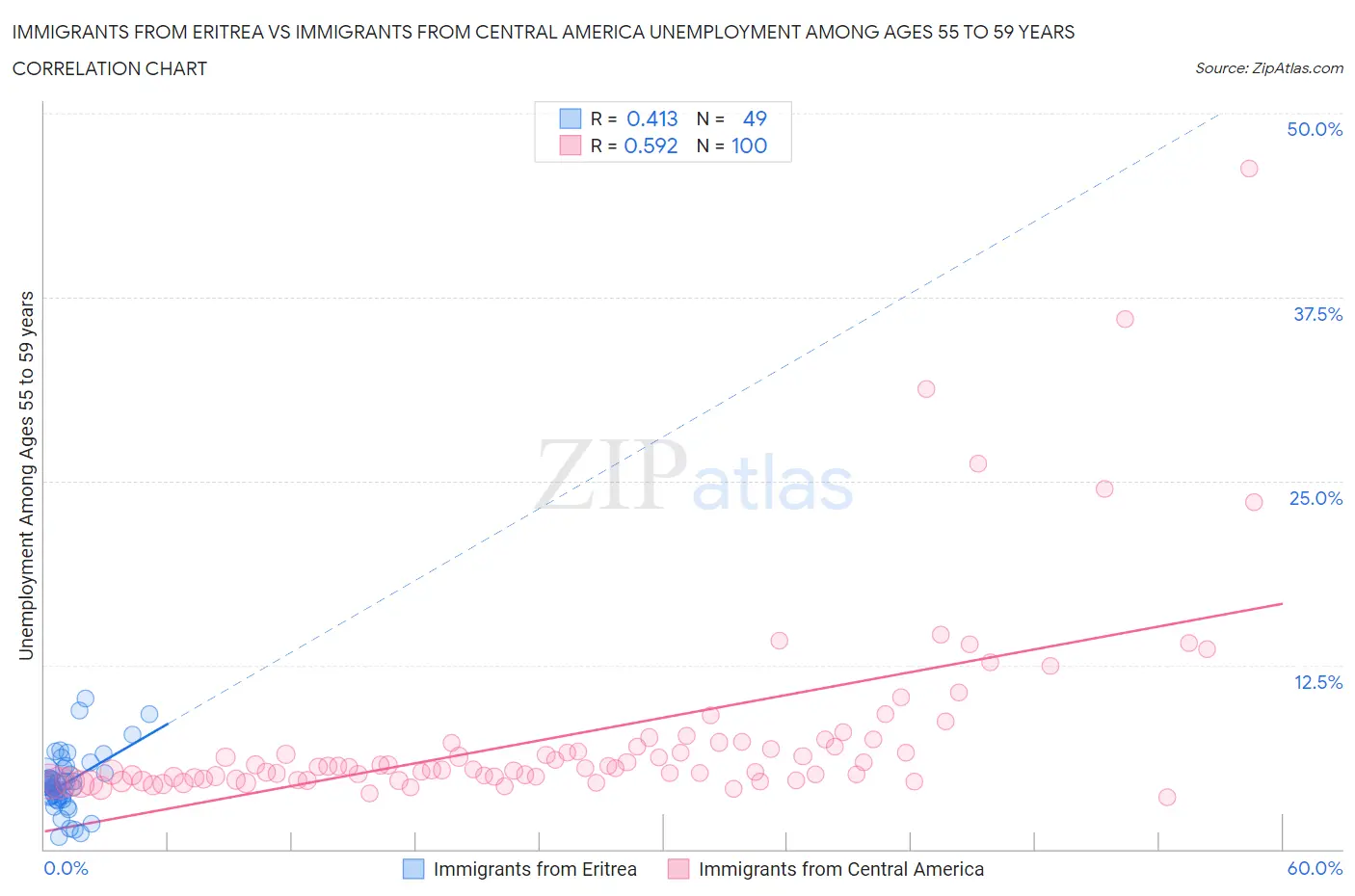 Immigrants from Eritrea vs Immigrants from Central America Unemployment Among Ages 55 to 59 years