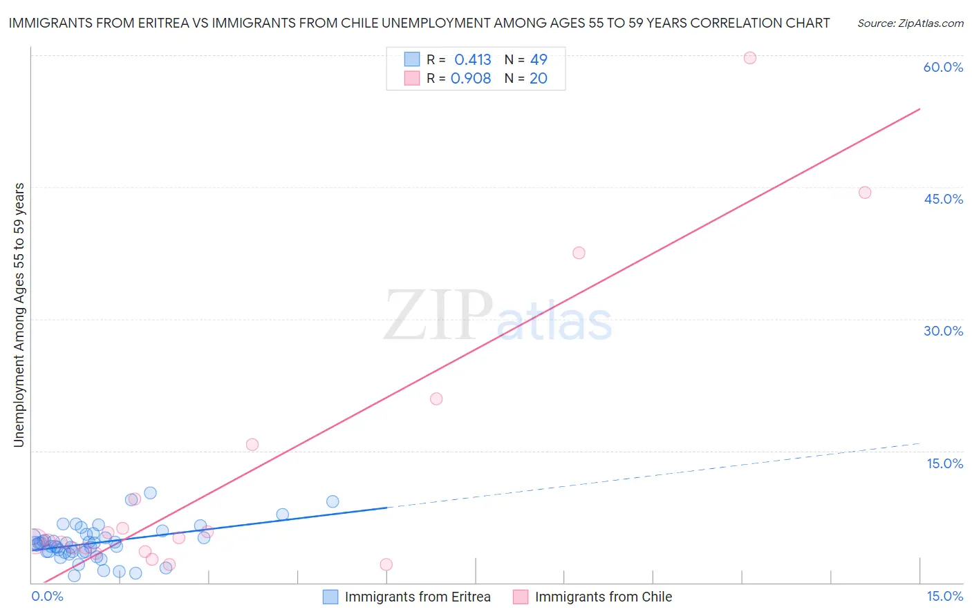 Immigrants from Eritrea vs Immigrants from Chile Unemployment Among Ages 55 to 59 years