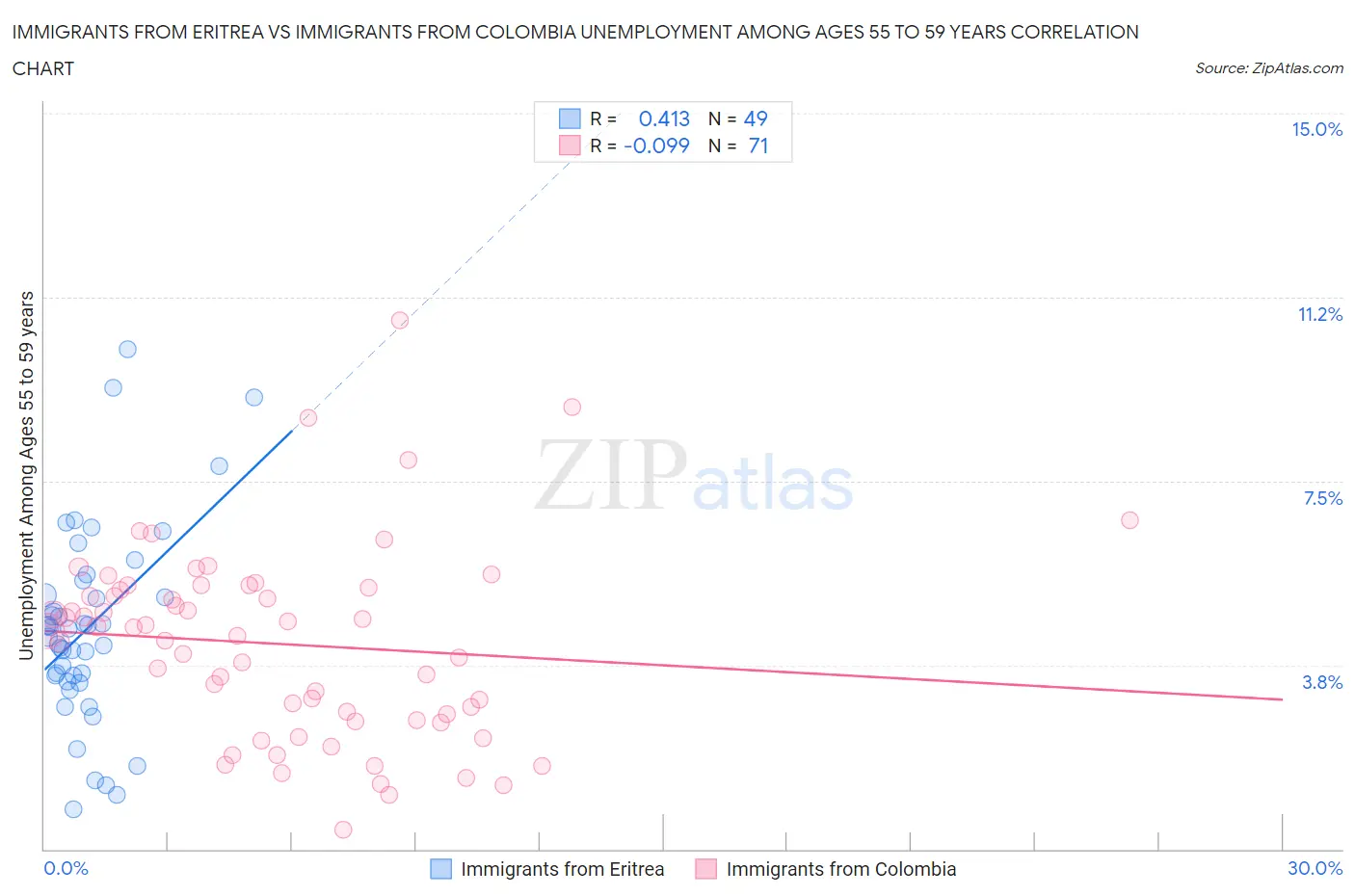 Immigrants from Eritrea vs Immigrants from Colombia Unemployment Among Ages 55 to 59 years