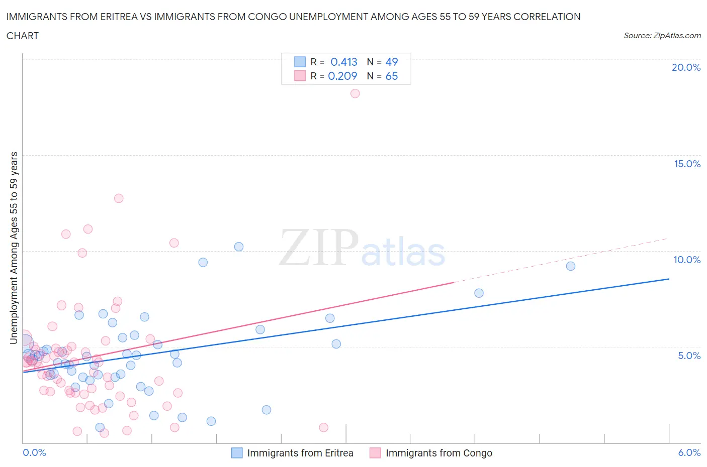 Immigrants from Eritrea vs Immigrants from Congo Unemployment Among Ages 55 to 59 years