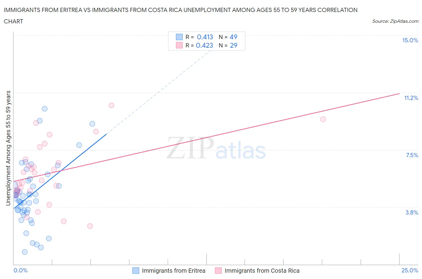 Immigrants from Eritrea vs Immigrants from Costa Rica Unemployment Among Ages 55 to 59 years