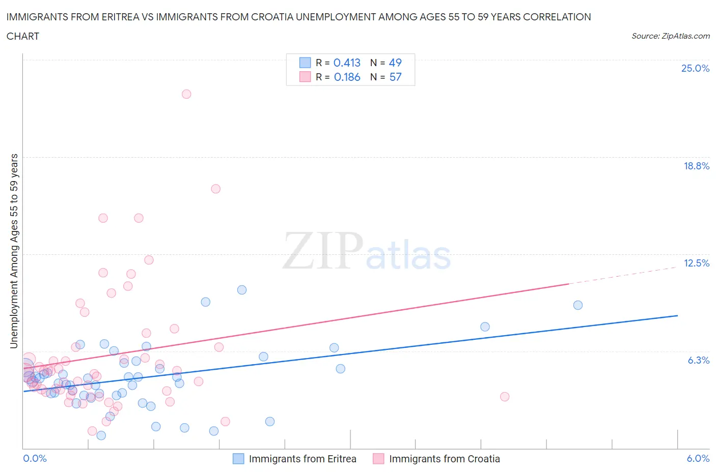 Immigrants from Eritrea vs Immigrants from Croatia Unemployment Among Ages 55 to 59 years