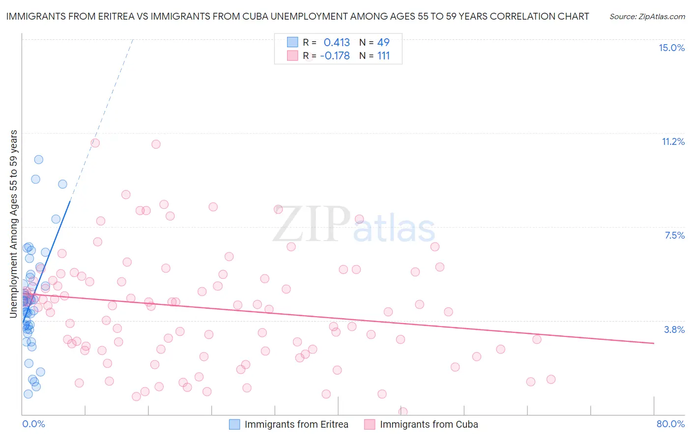 Immigrants from Eritrea vs Immigrants from Cuba Unemployment Among Ages 55 to 59 years