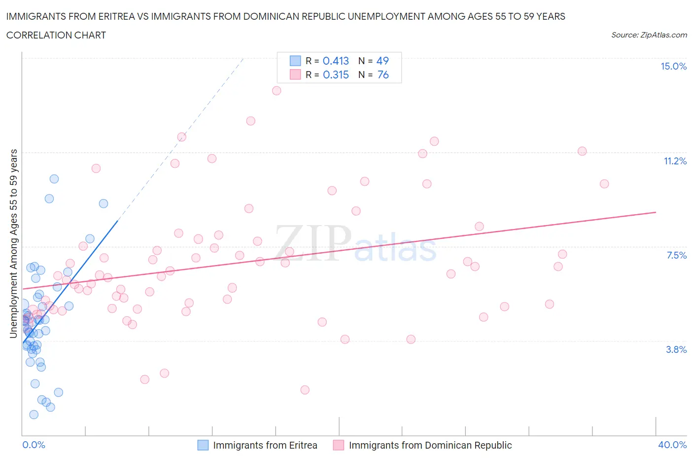Immigrants from Eritrea vs Immigrants from Dominican Republic Unemployment Among Ages 55 to 59 years
