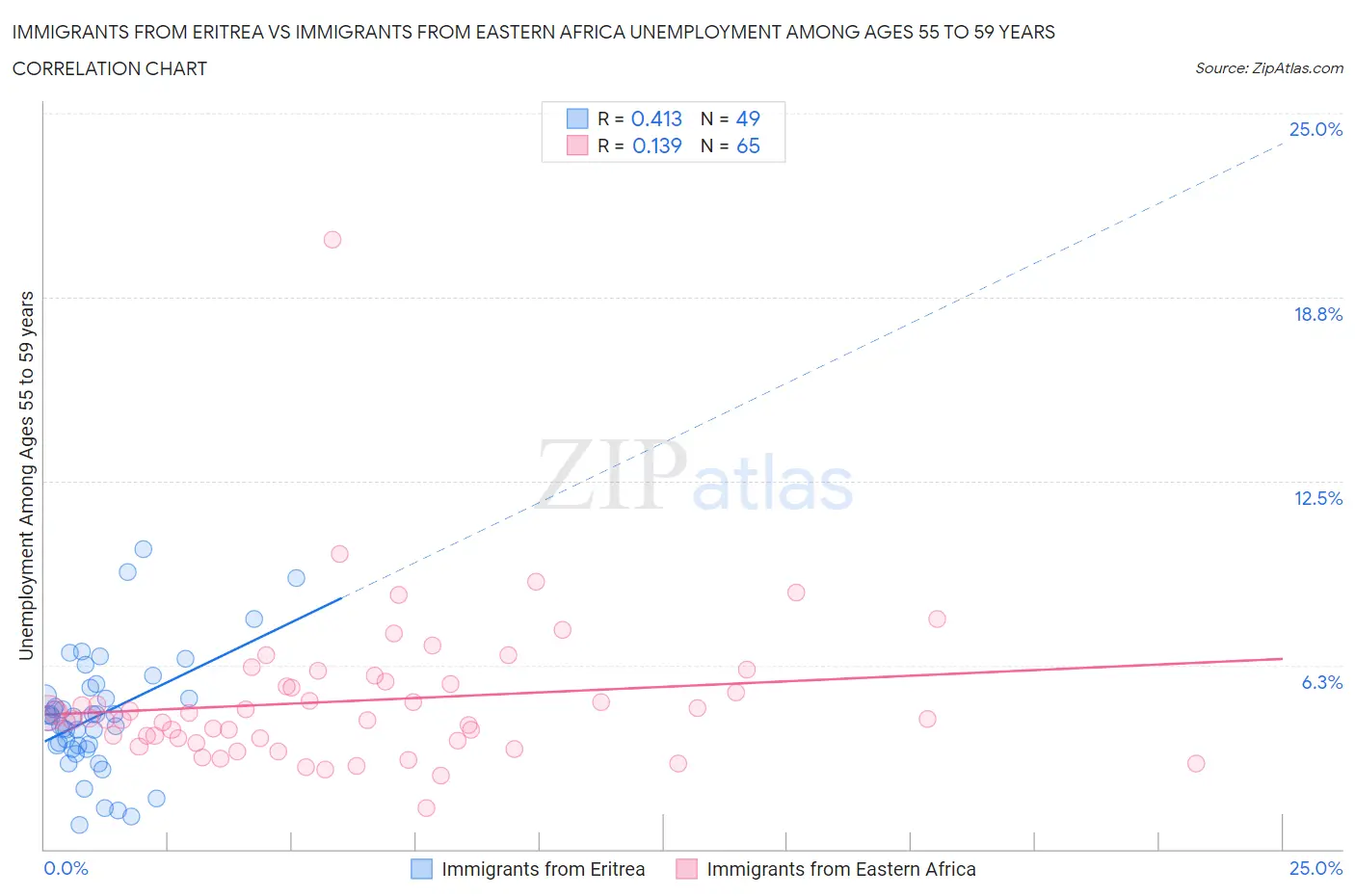 Immigrants from Eritrea vs Immigrants from Eastern Africa Unemployment Among Ages 55 to 59 years