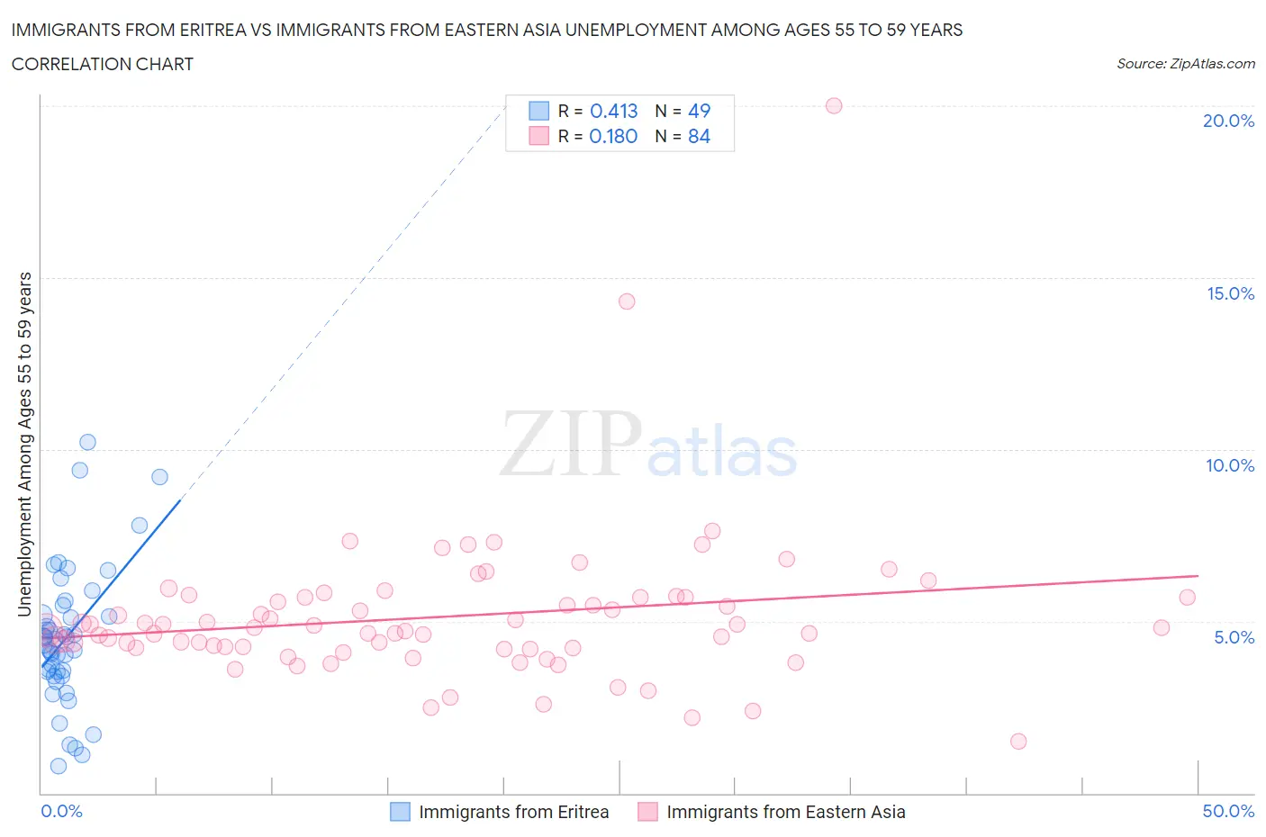 Immigrants from Eritrea vs Immigrants from Eastern Asia Unemployment Among Ages 55 to 59 years