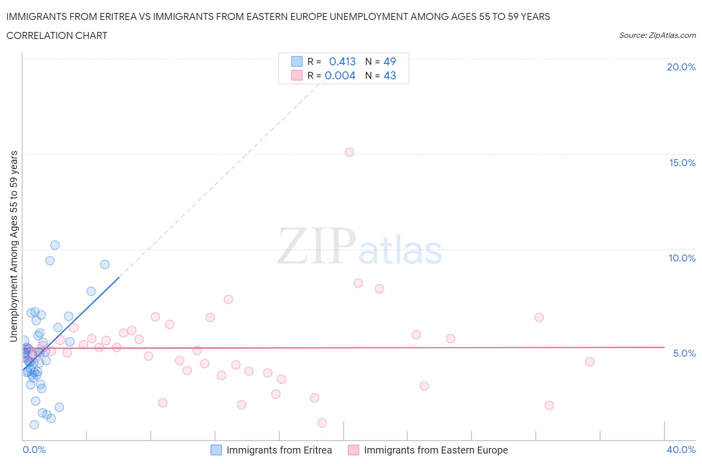 Immigrants from Eritrea vs Immigrants from Eastern Europe Unemployment Among Ages 55 to 59 years