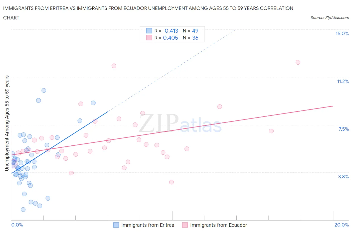 Immigrants from Eritrea vs Immigrants from Ecuador Unemployment Among Ages 55 to 59 years