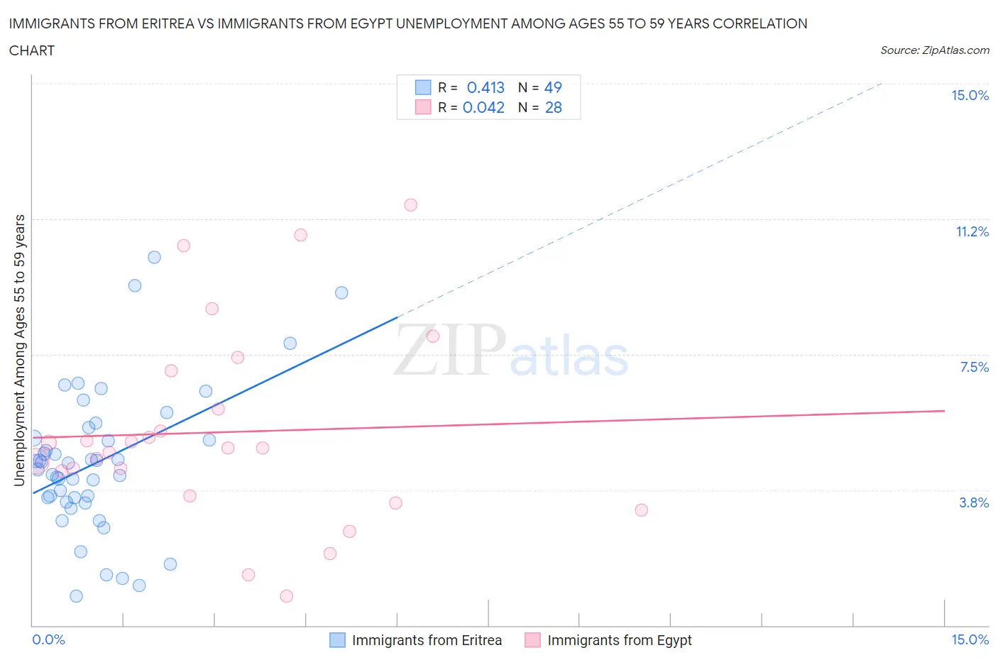Immigrants from Eritrea vs Immigrants from Egypt Unemployment Among Ages 55 to 59 years