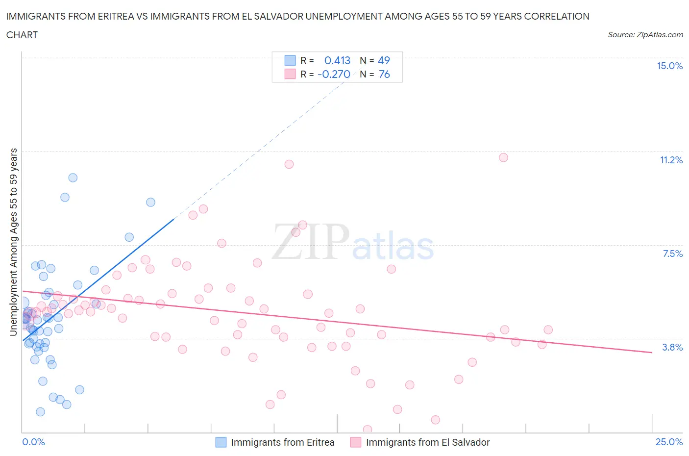 Immigrants from Eritrea vs Immigrants from El Salvador Unemployment Among Ages 55 to 59 years