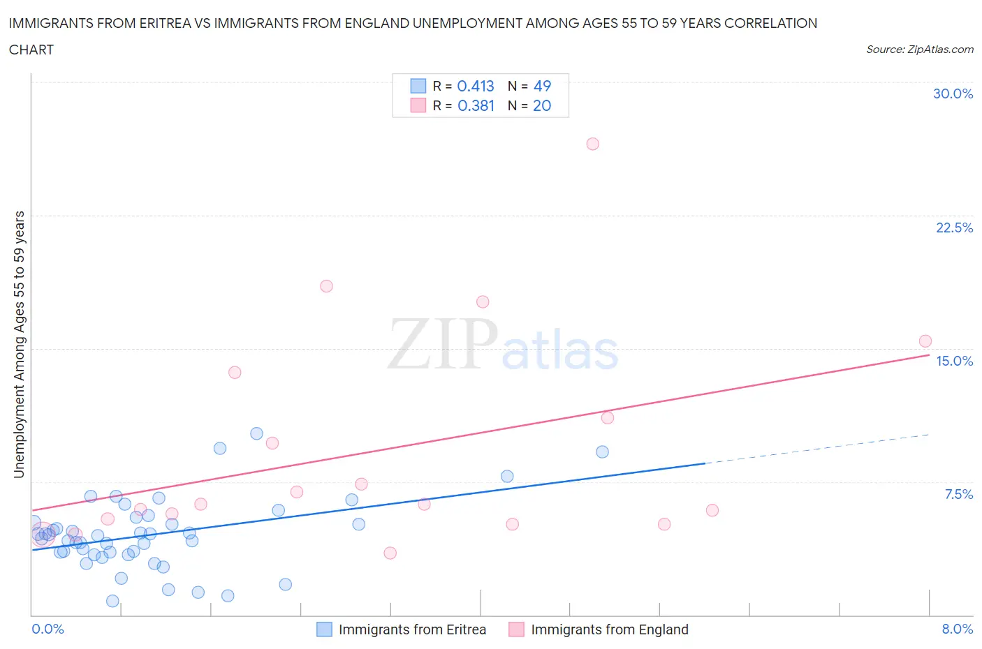 Immigrants from Eritrea vs Immigrants from England Unemployment Among Ages 55 to 59 years