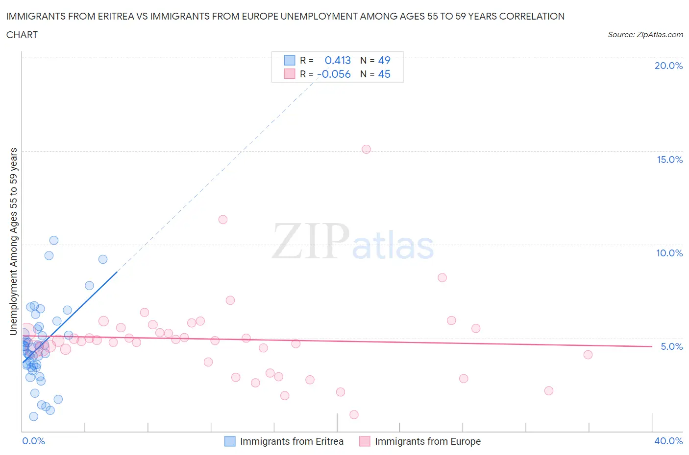 Immigrants from Eritrea vs Immigrants from Europe Unemployment Among Ages 55 to 59 years