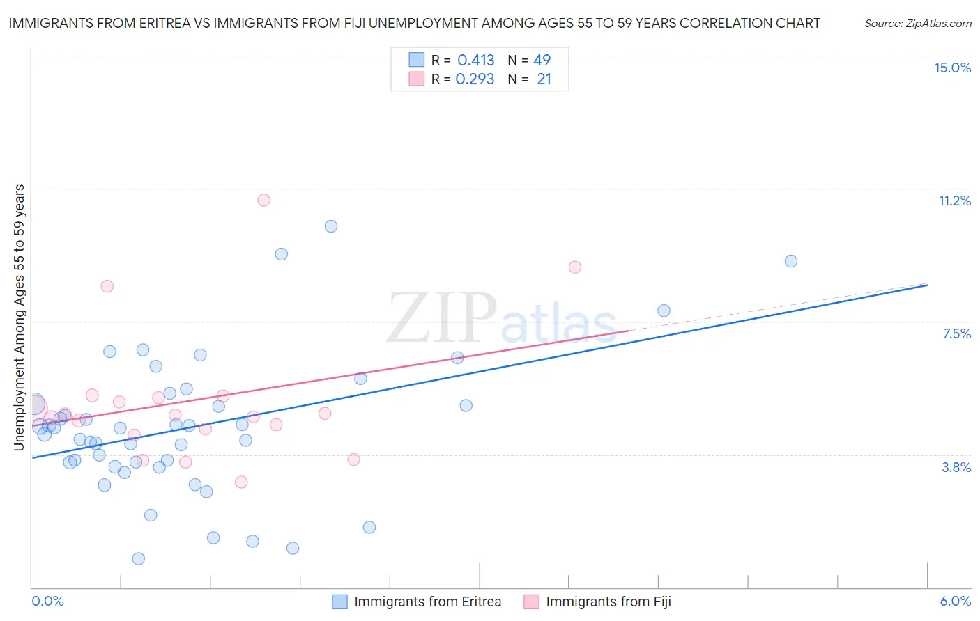 Immigrants from Eritrea vs Immigrants from Fiji Unemployment Among Ages 55 to 59 years