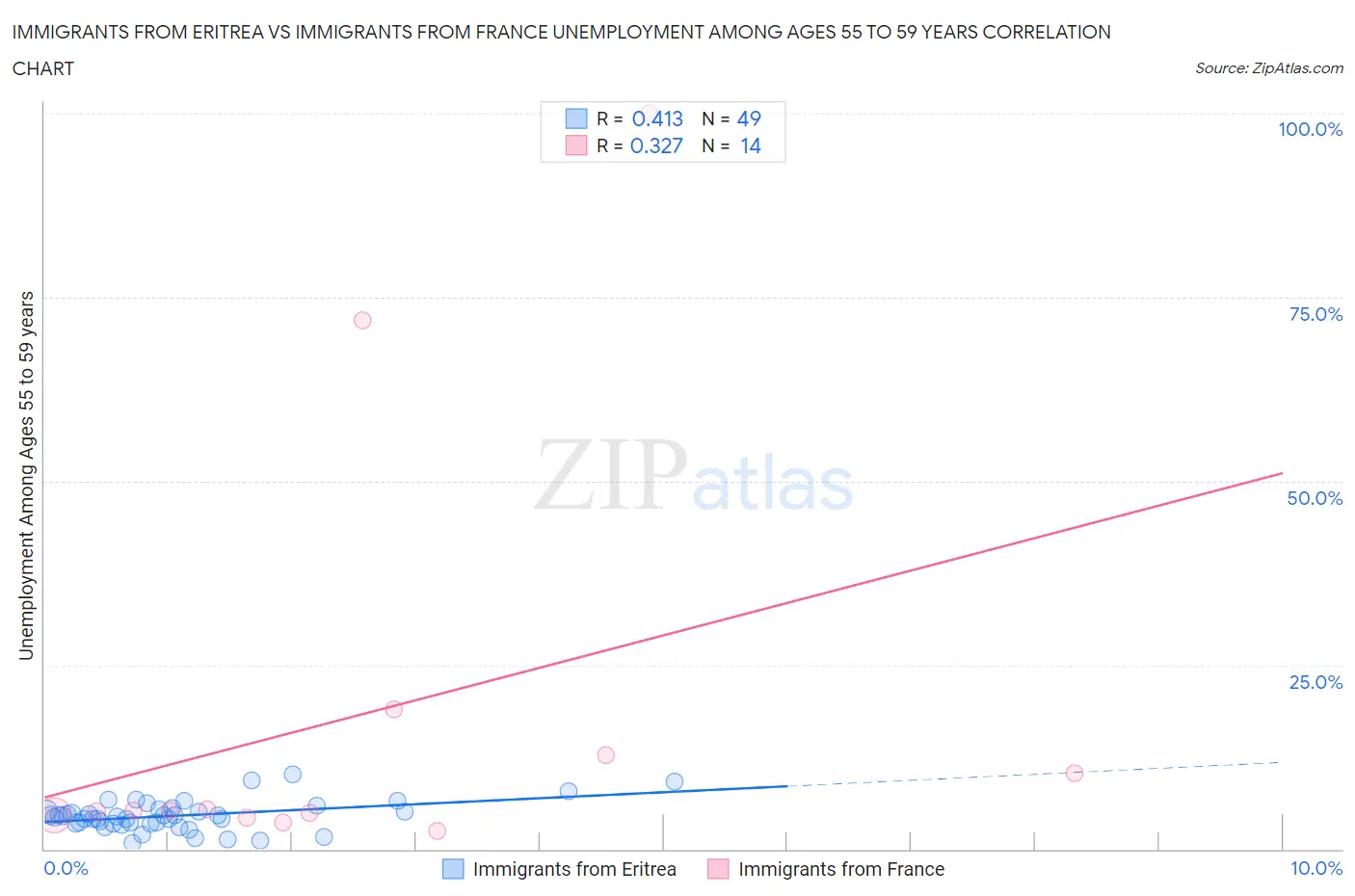 Immigrants from Eritrea vs Immigrants from France Unemployment Among Ages 55 to 59 years