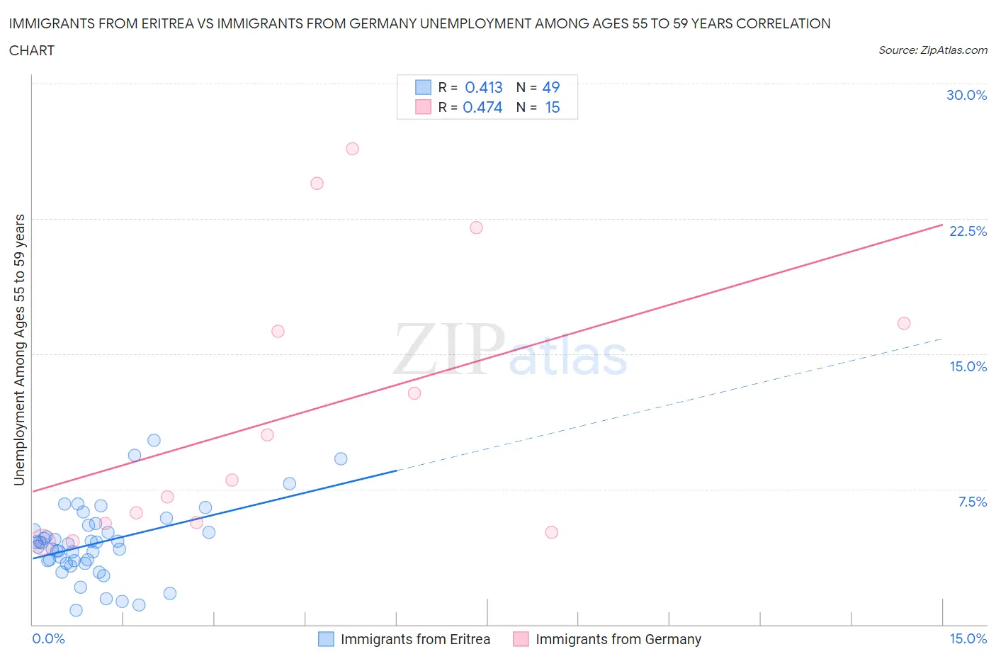 Immigrants from Eritrea vs Immigrants from Germany Unemployment Among Ages 55 to 59 years