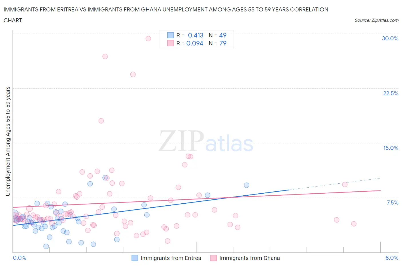 Immigrants from Eritrea vs Immigrants from Ghana Unemployment Among Ages 55 to 59 years