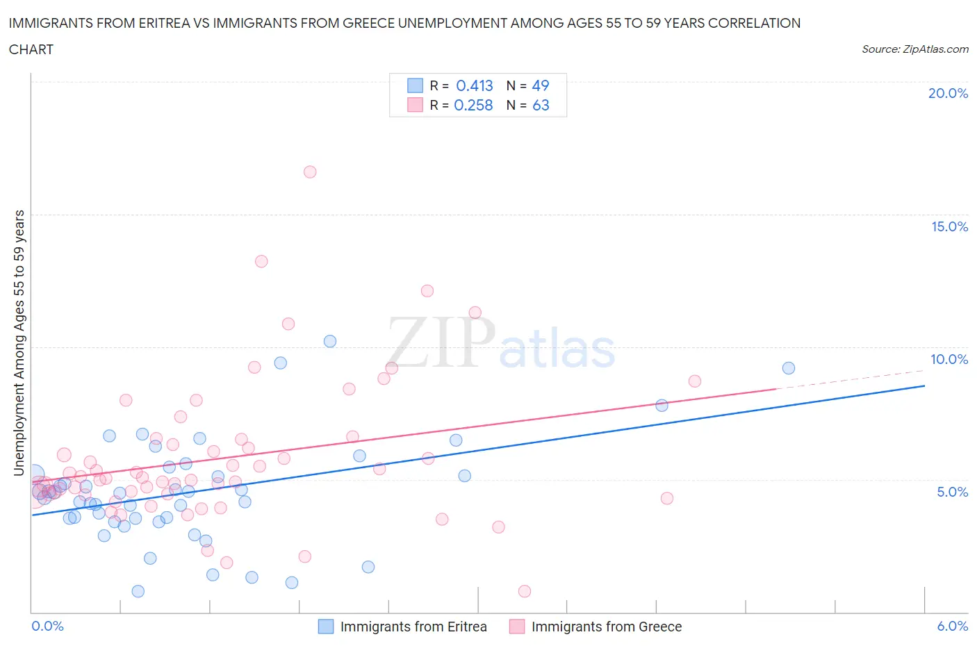 Immigrants from Eritrea vs Immigrants from Greece Unemployment Among Ages 55 to 59 years