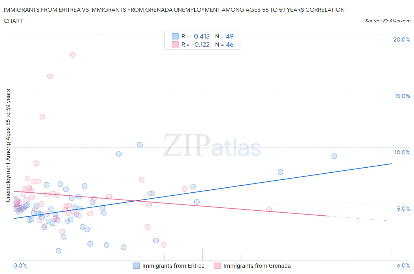 Immigrants from Eritrea vs Immigrants from Grenada Unemployment Among Ages 55 to 59 years