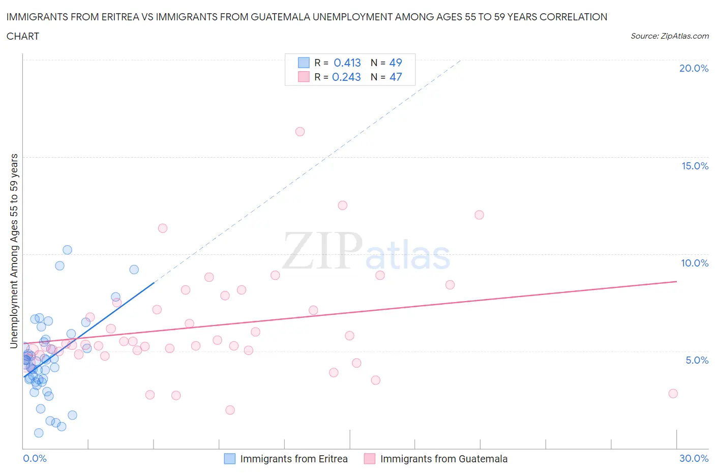 Immigrants from Eritrea vs Immigrants from Guatemala Unemployment Among Ages 55 to 59 years