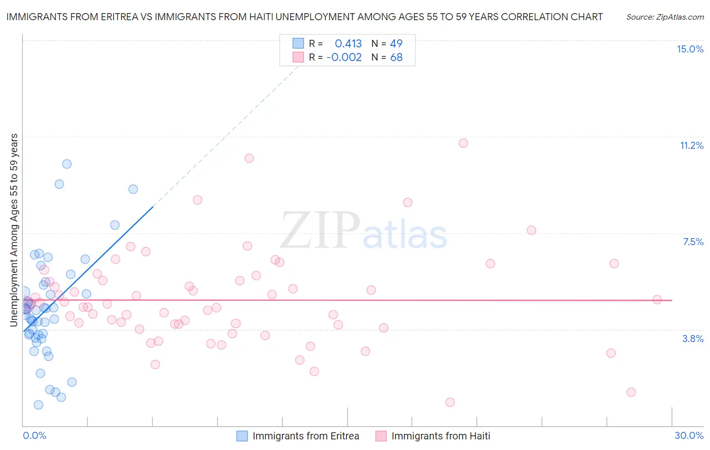 Immigrants from Eritrea vs Immigrants from Haiti Unemployment Among Ages 55 to 59 years