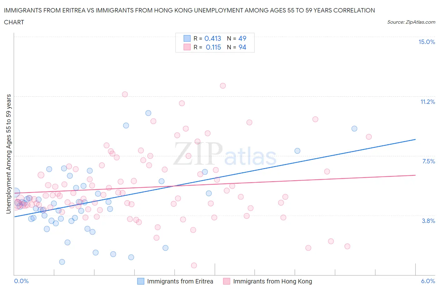 Immigrants from Eritrea vs Immigrants from Hong Kong Unemployment Among Ages 55 to 59 years