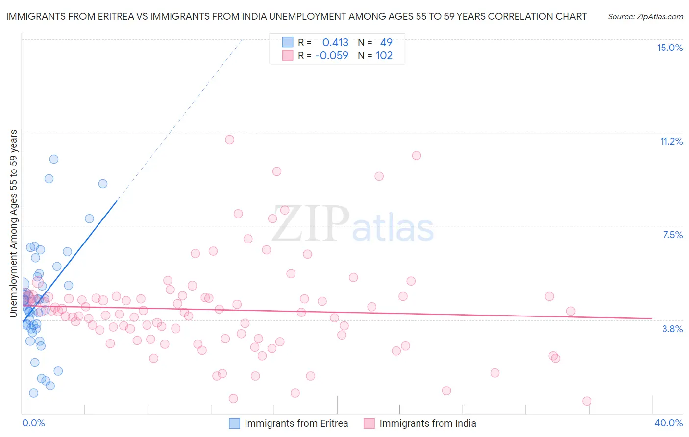 Immigrants from Eritrea vs Immigrants from India Unemployment Among Ages 55 to 59 years