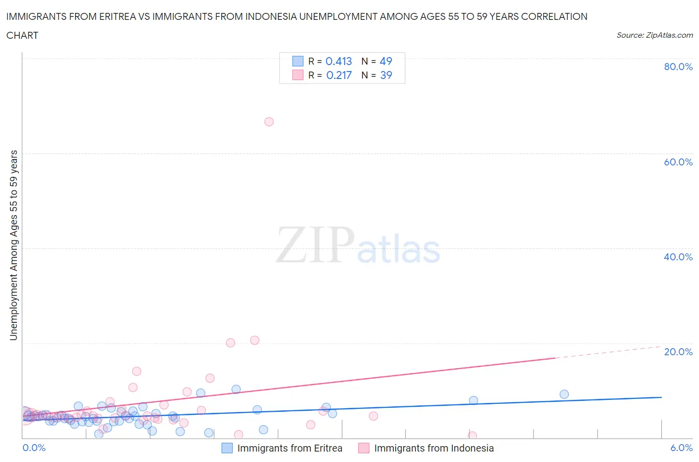 Immigrants from Eritrea vs Immigrants from Indonesia Unemployment Among Ages 55 to 59 years