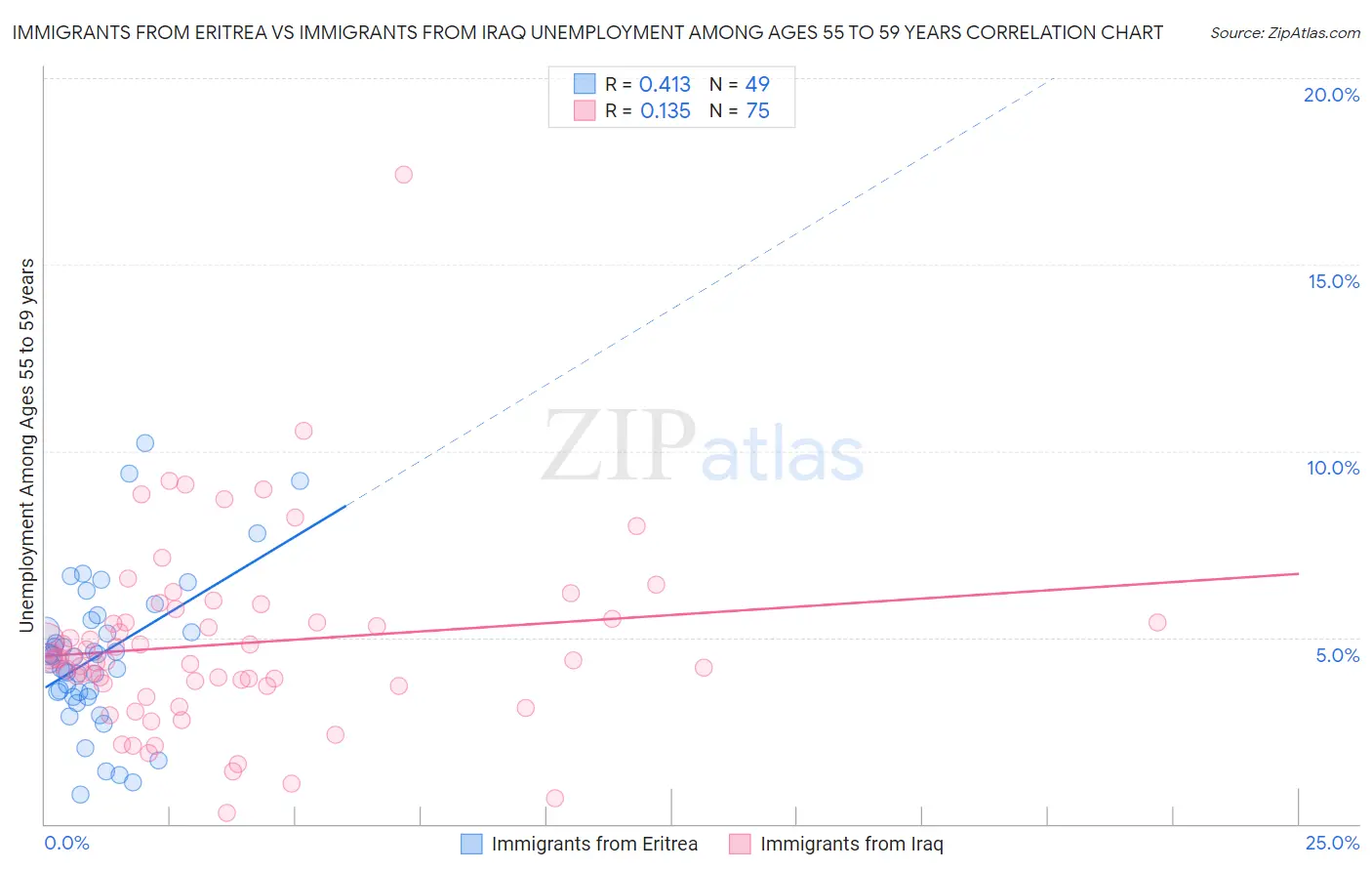 Immigrants from Eritrea vs Immigrants from Iraq Unemployment Among Ages 55 to 59 years