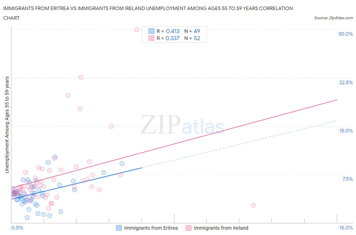 Immigrants from Eritrea vs Immigrants from Ireland Unemployment Among Ages 55 to 59 years