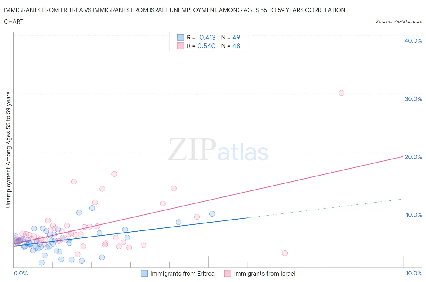 Immigrants from Eritrea vs Immigrants from Israel Unemployment Among Ages 55 to 59 years