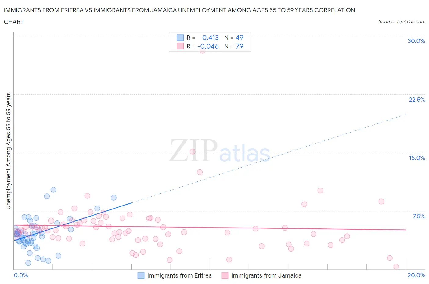 Immigrants from Eritrea vs Immigrants from Jamaica Unemployment Among Ages 55 to 59 years