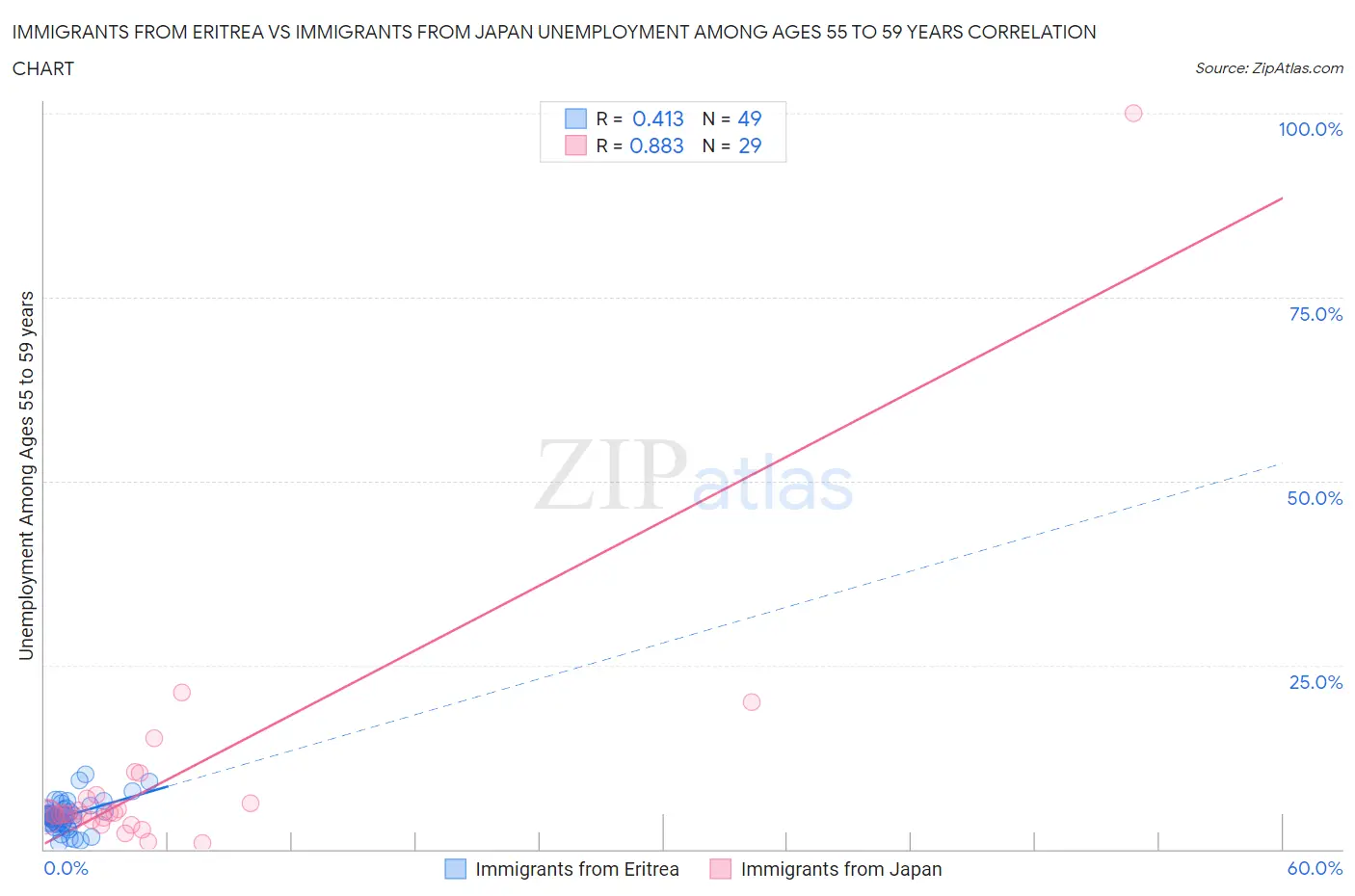 Immigrants from Eritrea vs Immigrants from Japan Unemployment Among Ages 55 to 59 years