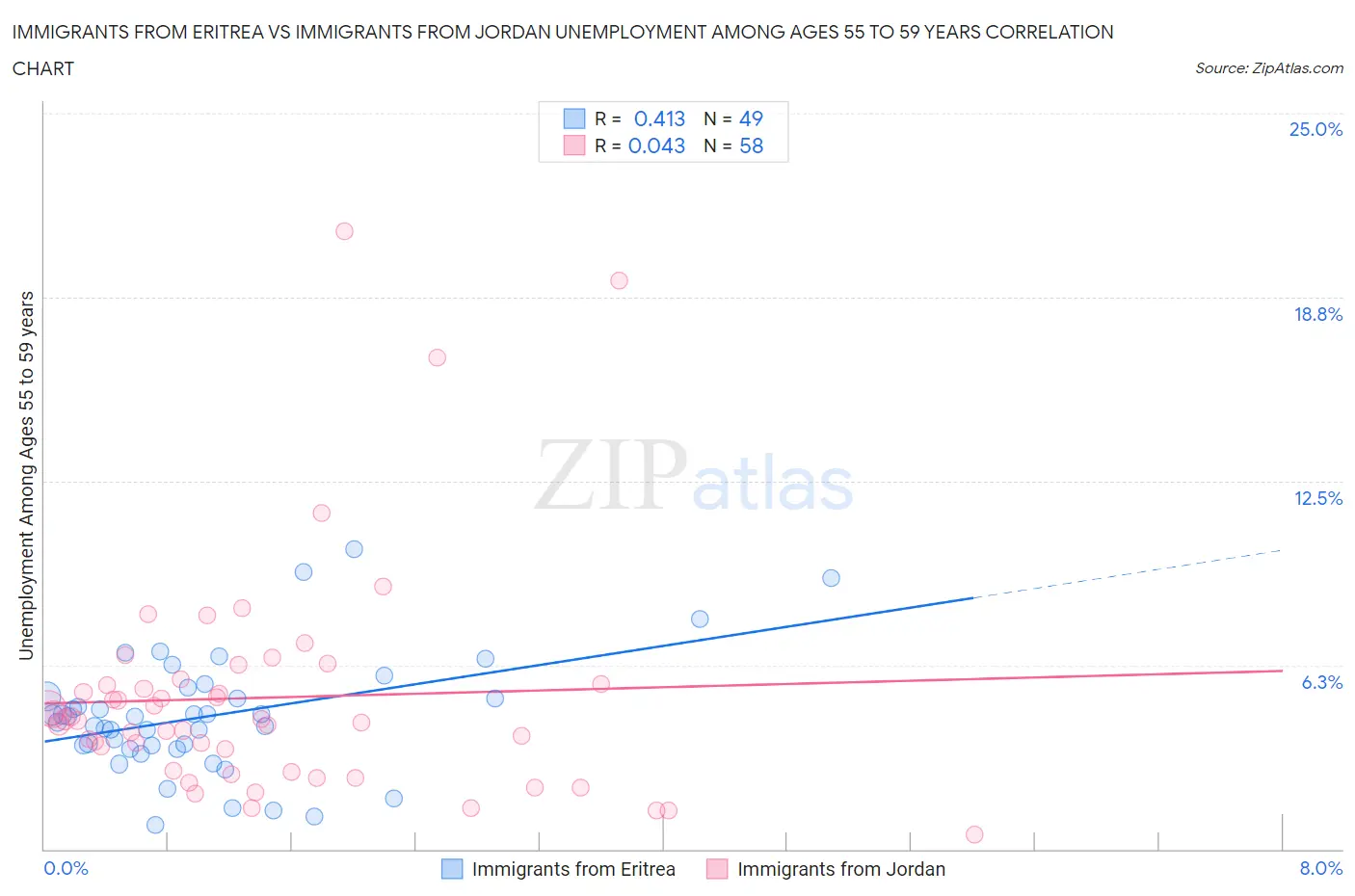 Immigrants from Eritrea vs Immigrants from Jordan Unemployment Among Ages 55 to 59 years