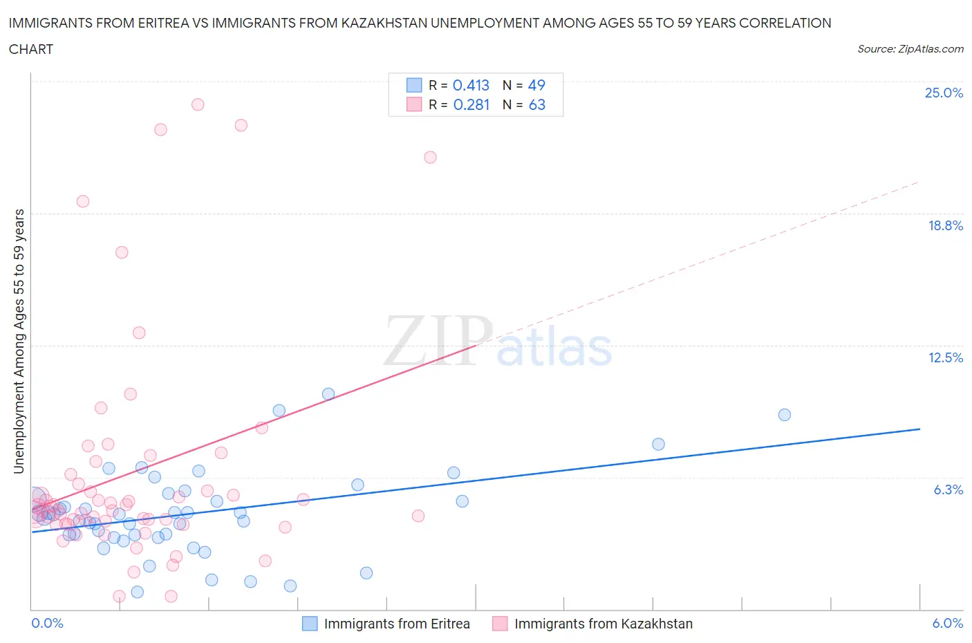 Immigrants from Eritrea vs Immigrants from Kazakhstan Unemployment Among Ages 55 to 59 years