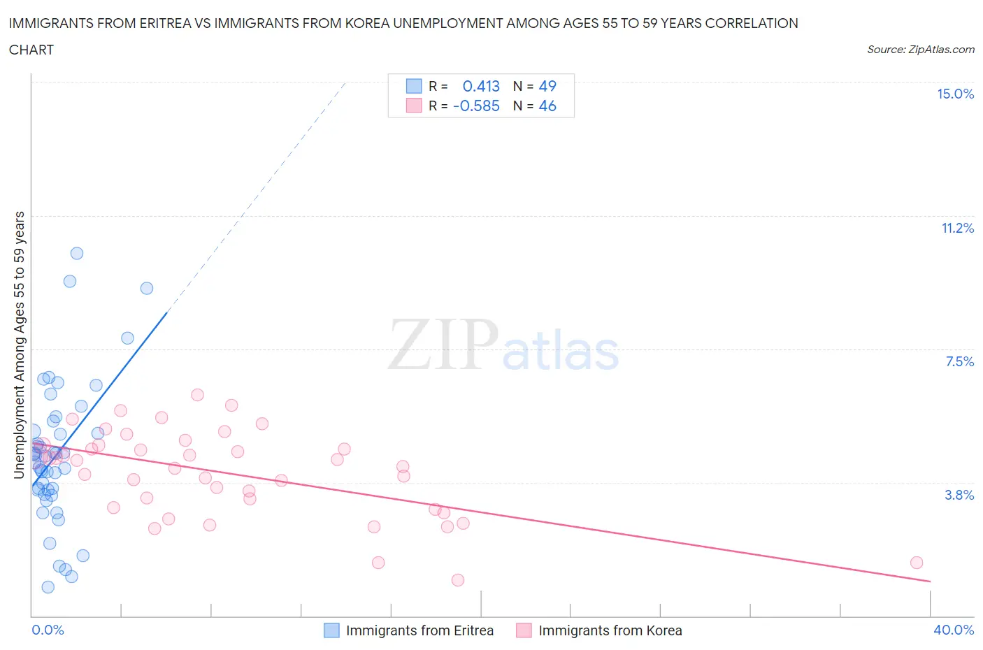 Immigrants from Eritrea vs Immigrants from Korea Unemployment Among Ages 55 to 59 years