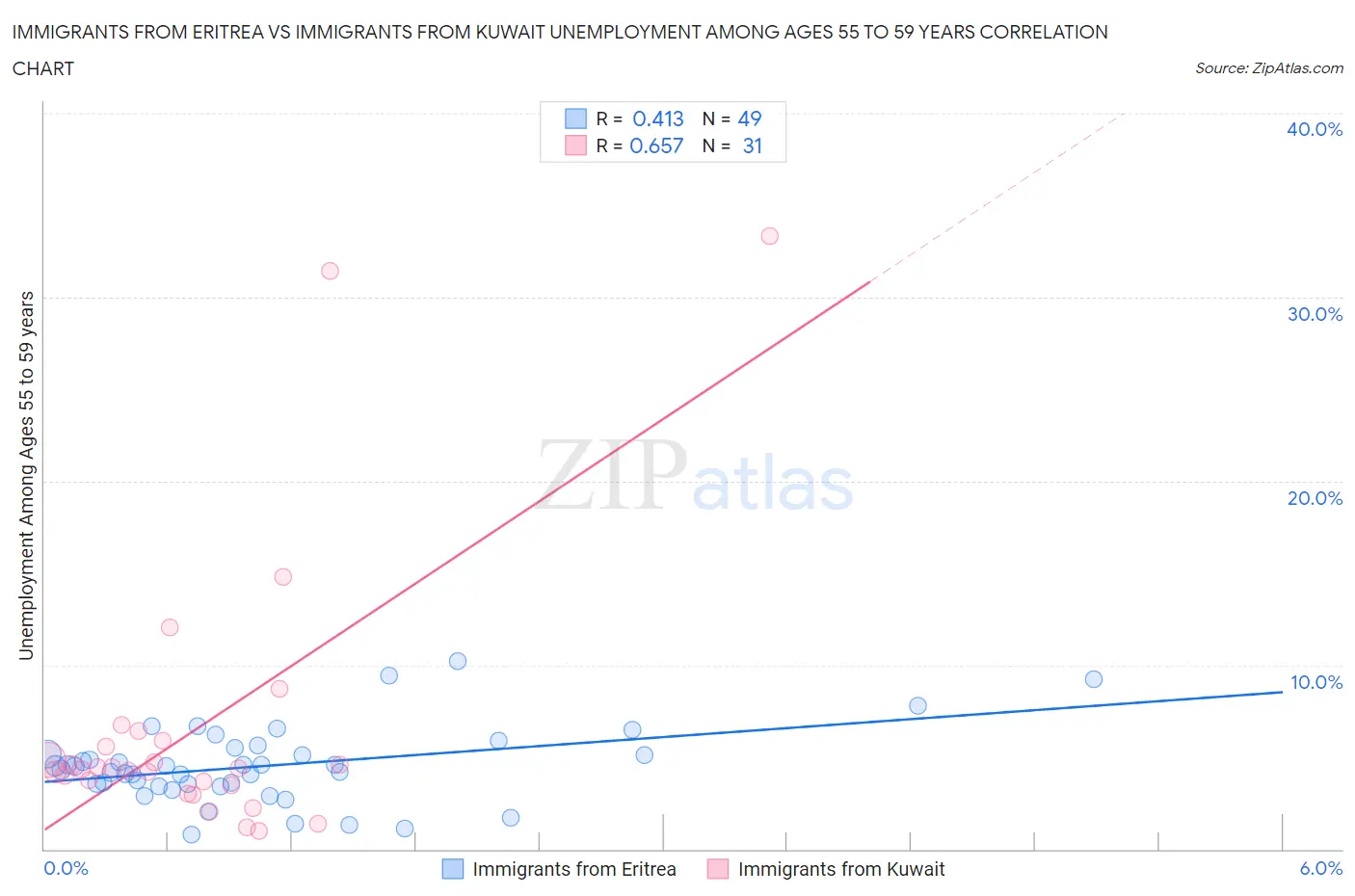 Immigrants from Eritrea vs Immigrants from Kuwait Unemployment Among Ages 55 to 59 years