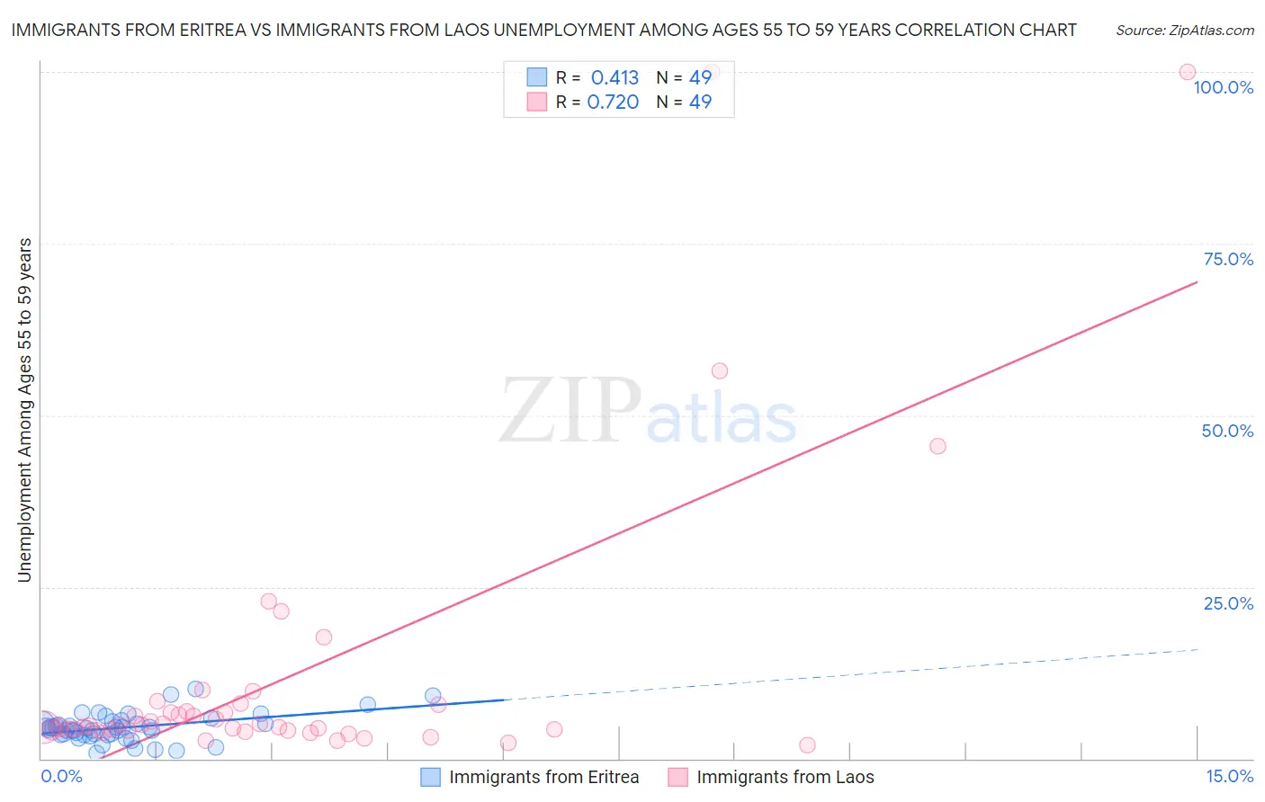Immigrants from Eritrea vs Immigrants from Laos Unemployment Among Ages 55 to 59 years