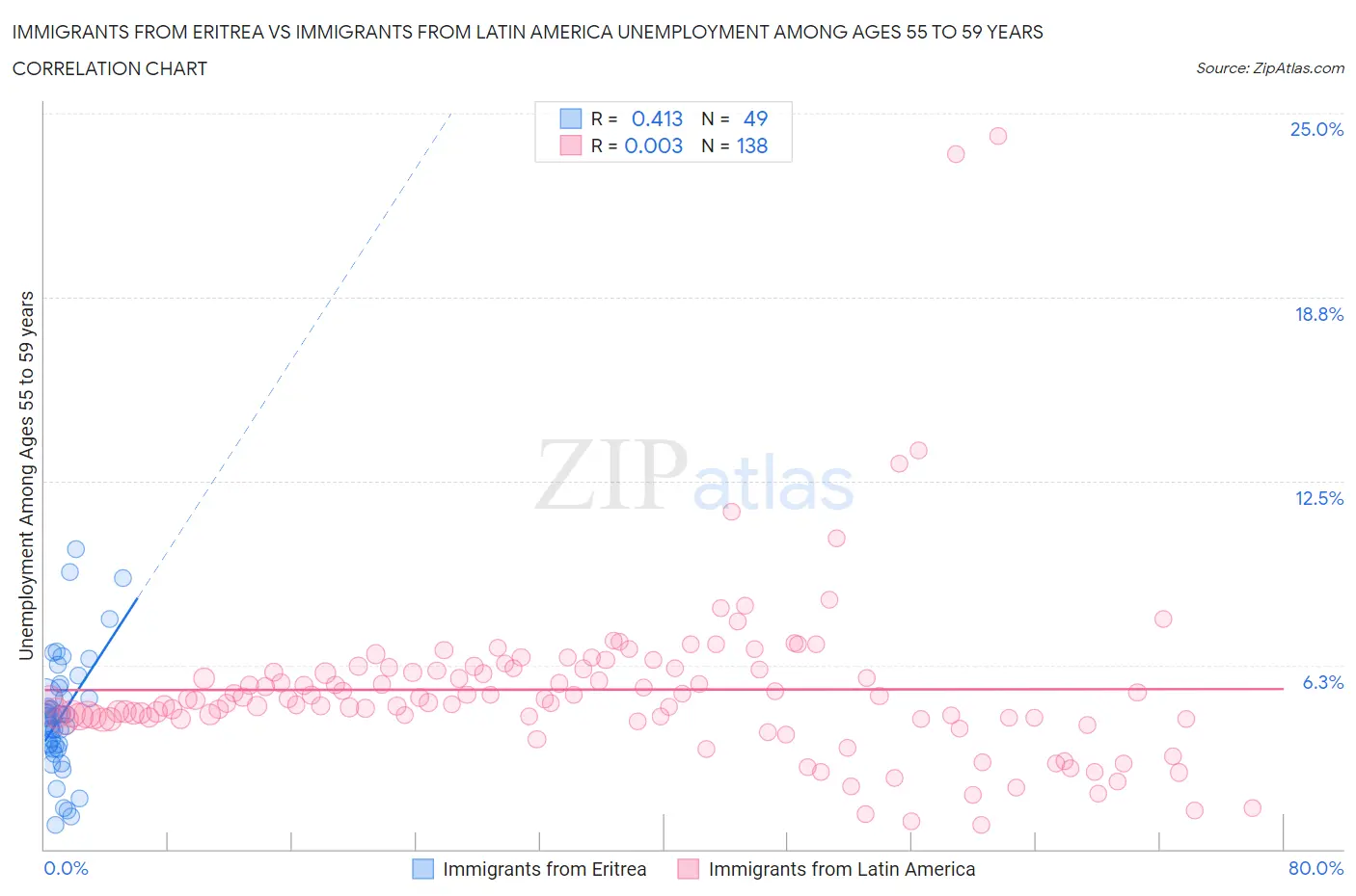 Immigrants from Eritrea vs Immigrants from Latin America Unemployment Among Ages 55 to 59 years