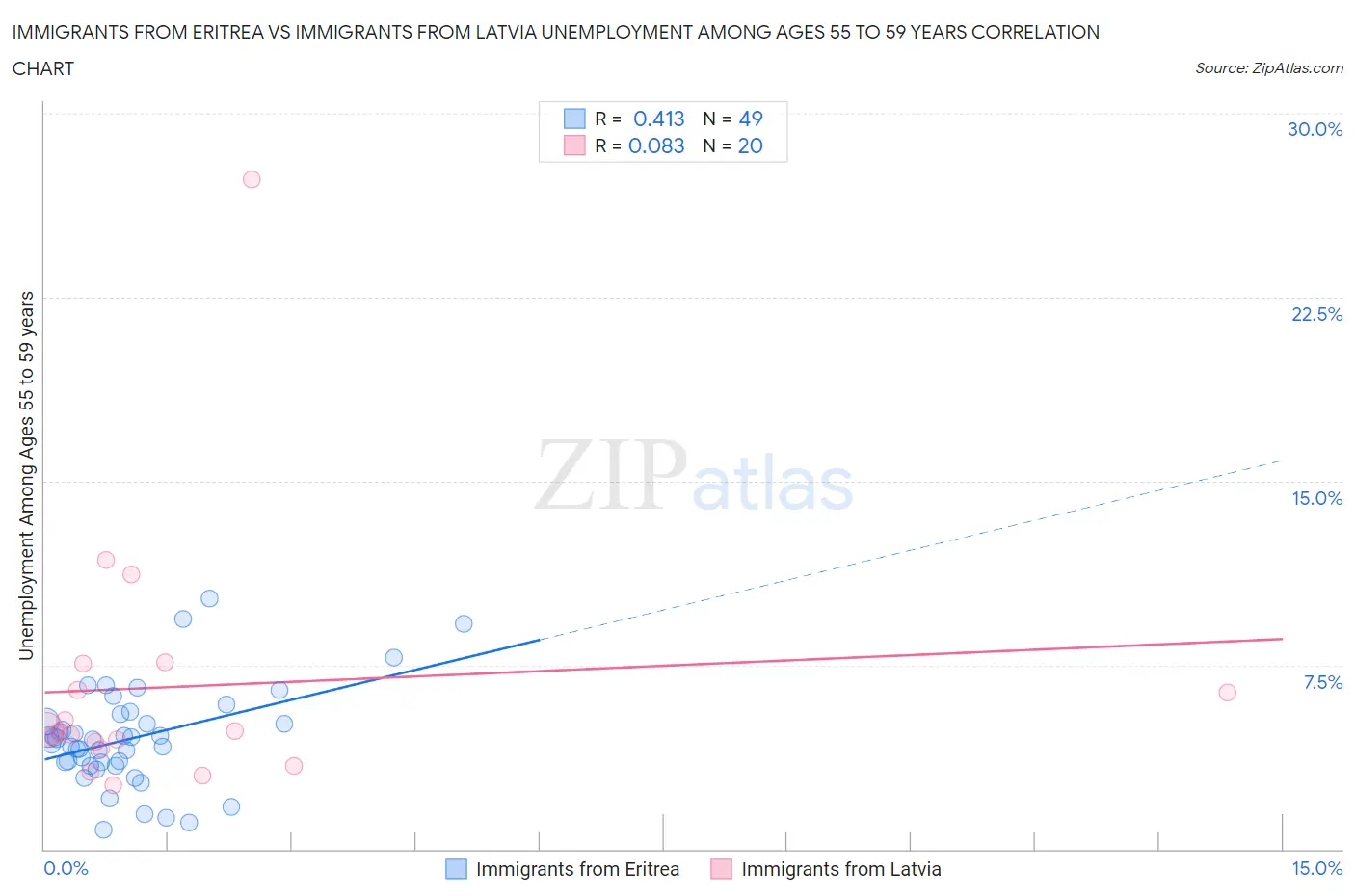 Immigrants from Eritrea vs Immigrants from Latvia Unemployment Among Ages 55 to 59 years