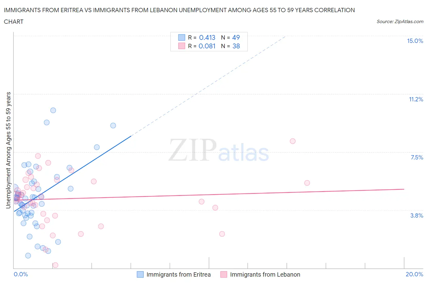 Immigrants from Eritrea vs Immigrants from Lebanon Unemployment Among Ages 55 to 59 years
