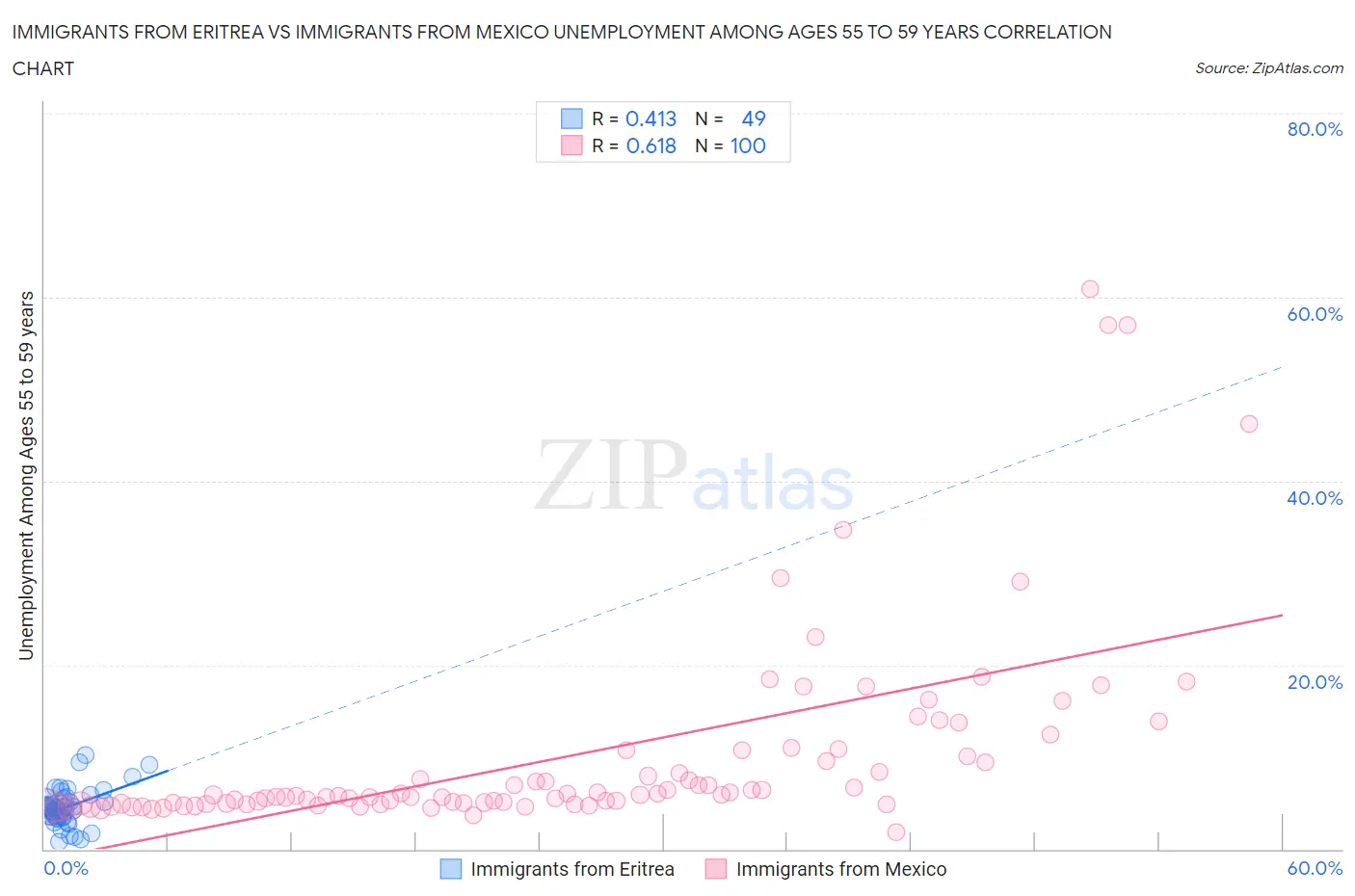Immigrants from Eritrea vs Immigrants from Mexico Unemployment Among Ages 55 to 59 years
